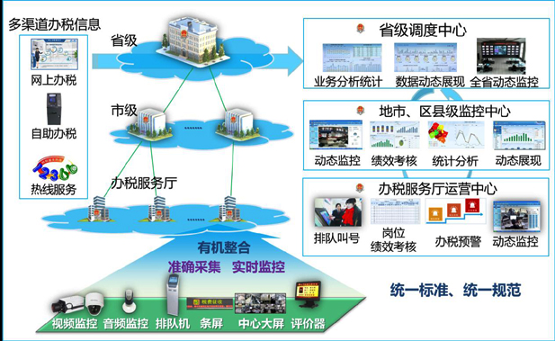 易彩堂官网办税厅管理整体解决方案