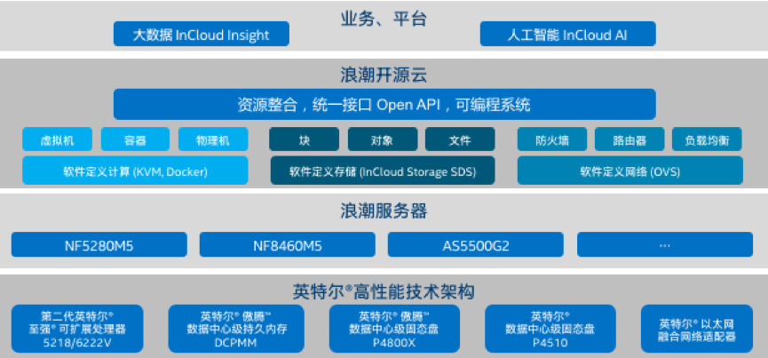 基于易彩堂官网云海•云数据中心操作系统的英特尔® 精选开源云解决方案